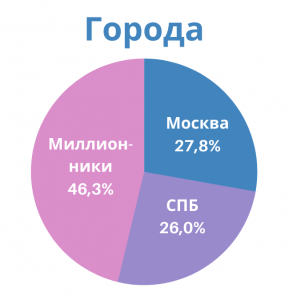 Реклама на Checkintime.ru